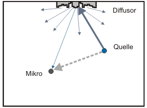 diffuse Reflexionen