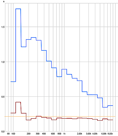 Nachhallzeiten